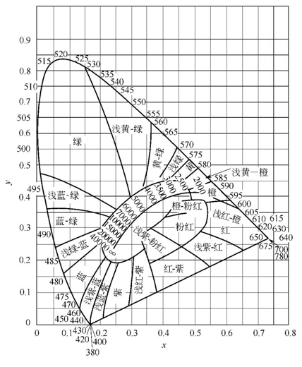 色度參數